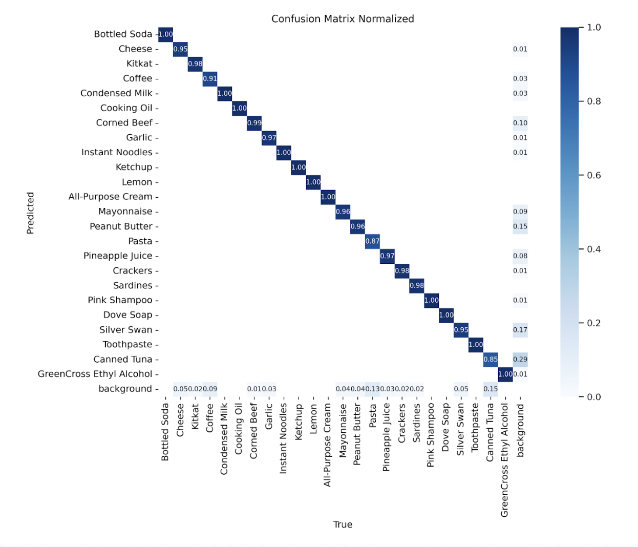 Confusion Matrix